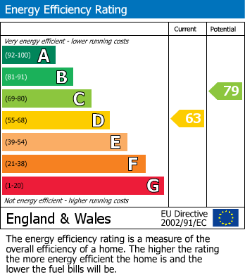 Energy Performance Certificate for Battery Hill, Fairlight