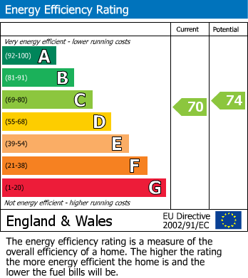 Energy Performance Certificate for Shepherds Way, Fairlight