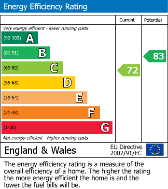 Energy Performance Certificate for Heather Way, Fairlight