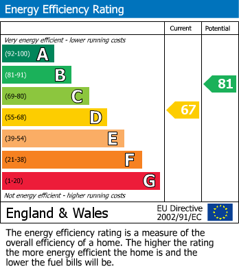 Energy Performance Certificate for Chestnut Walk, Little Common