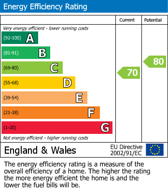 Energy Performance Certificate for Woodland Way, Fairlight