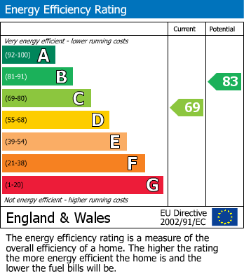 Energy Performance Certificate for Marley Road, Rye